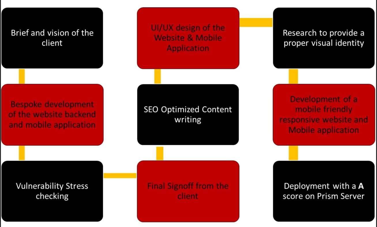 Our Process