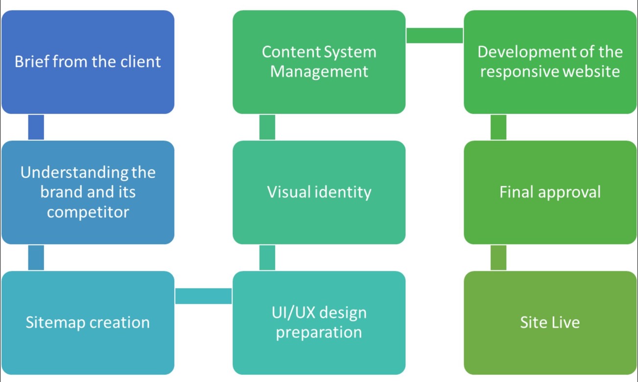 Our Process