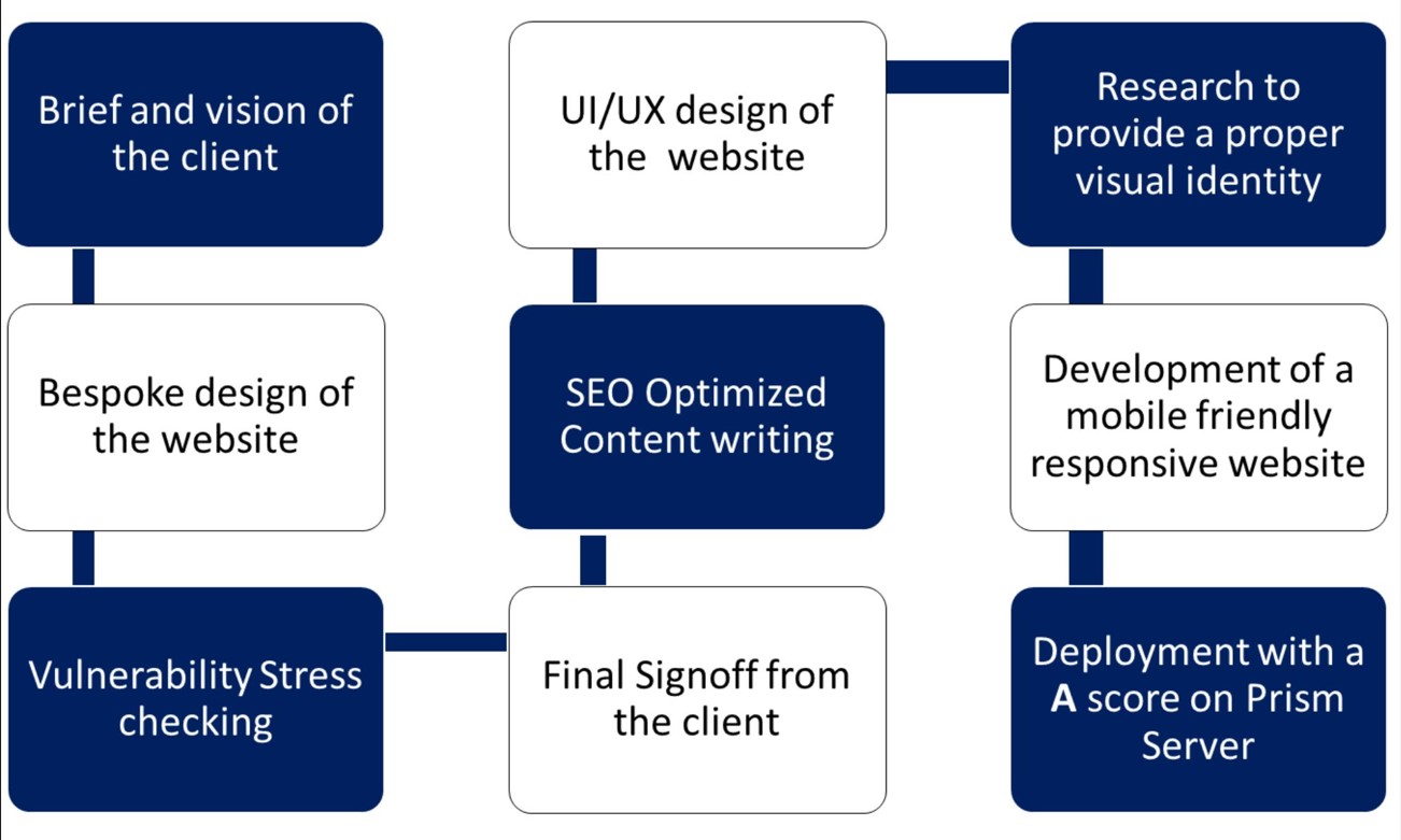 Our process