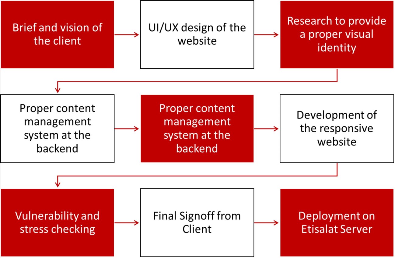 Our Process